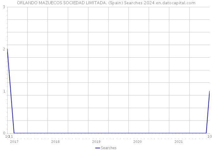 ORLANDO MAZUECOS SOCIEDAD LIMITADA. (Spain) Searches 2024 
