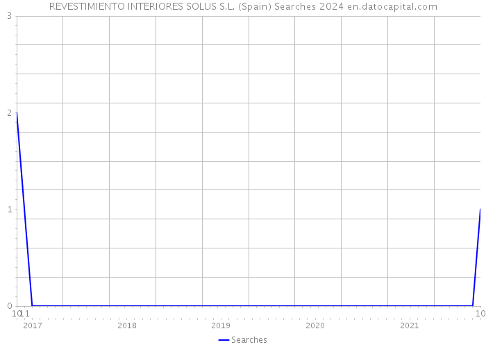 REVESTIMIENTO INTERIORES SOLUS S.L. (Spain) Searches 2024 