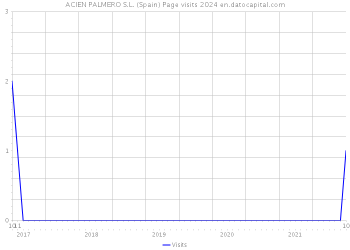 ACIEN PALMERO S.L. (Spain) Page visits 2024 