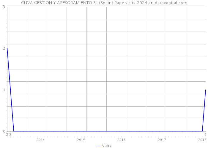 CLIVA GESTION Y ASESORAMIENTO SL (Spain) Page visits 2024 