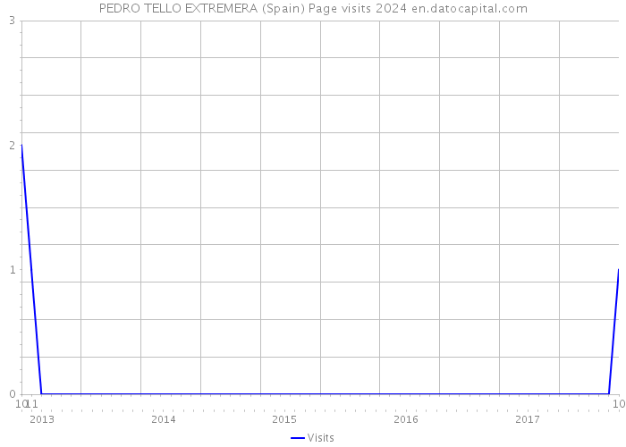 PEDRO TELLO EXTREMERA (Spain) Page visits 2024 