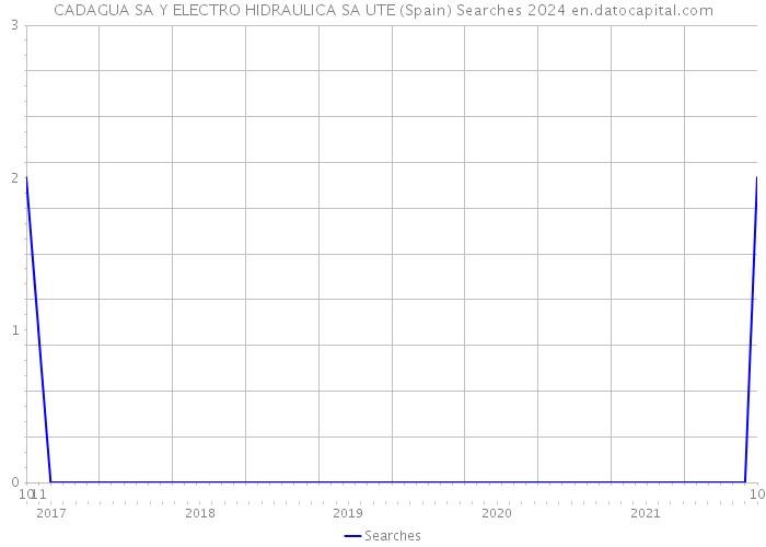 CADAGUA SA Y ELECTRO HIDRAULICA SA UTE (Spain) Searches 2024 