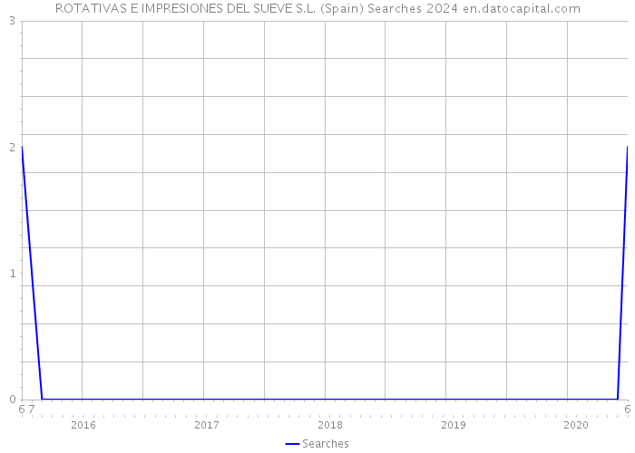 ROTATIVAS E IMPRESIONES DEL SUEVE S.L. (Spain) Searches 2024 