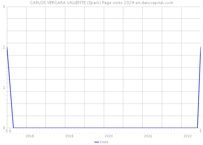 CARLOS VERGARA VALIENTE (Spain) Page visits 2024 