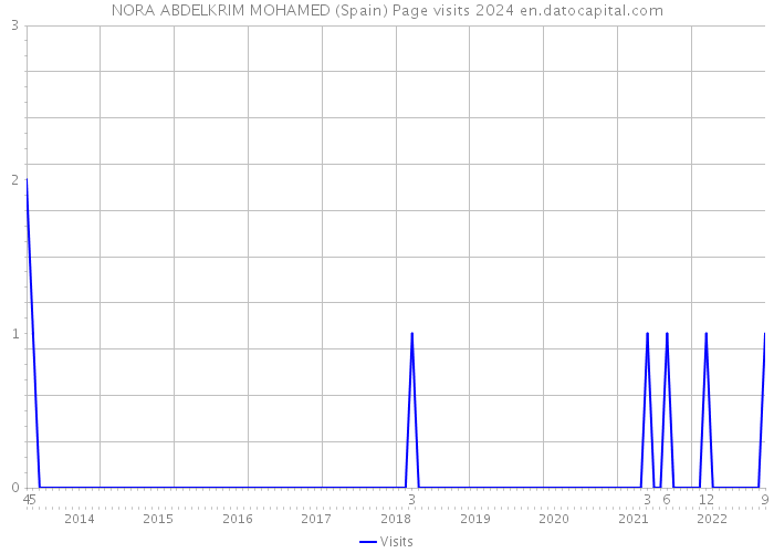 NORA ABDELKRIM MOHAMED (Spain) Page visits 2024 