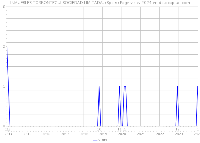 INMUEBLES TORRONTEGUI SOCIEDAD LIMITADA. (Spain) Page visits 2024 
