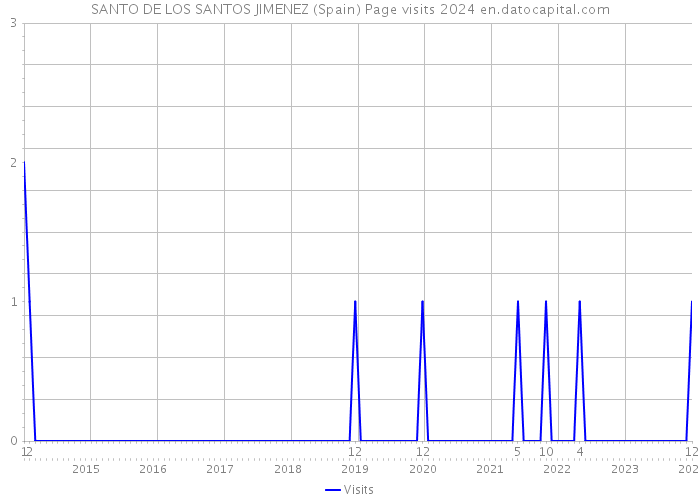 SANTO DE LOS SANTOS JIMENEZ (Spain) Page visits 2024 