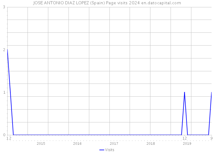 JOSE ANTONIO DIAZ LOPEZ (Spain) Page visits 2024 