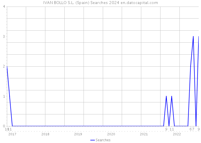 IVAN BOLLO S.L. (Spain) Searches 2024 