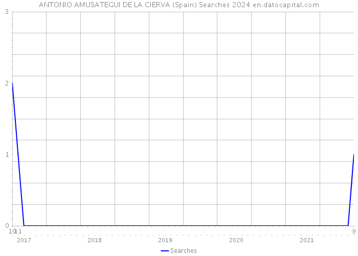 ANTONIO AMUSATEGUI DE LA CIERVA (Spain) Searches 2024 