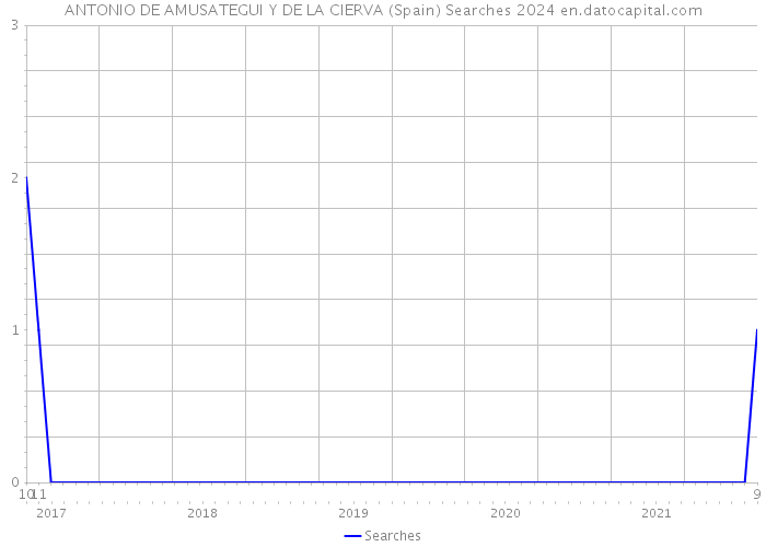 ANTONIO DE AMUSATEGUI Y DE LA CIERVA (Spain) Searches 2024 