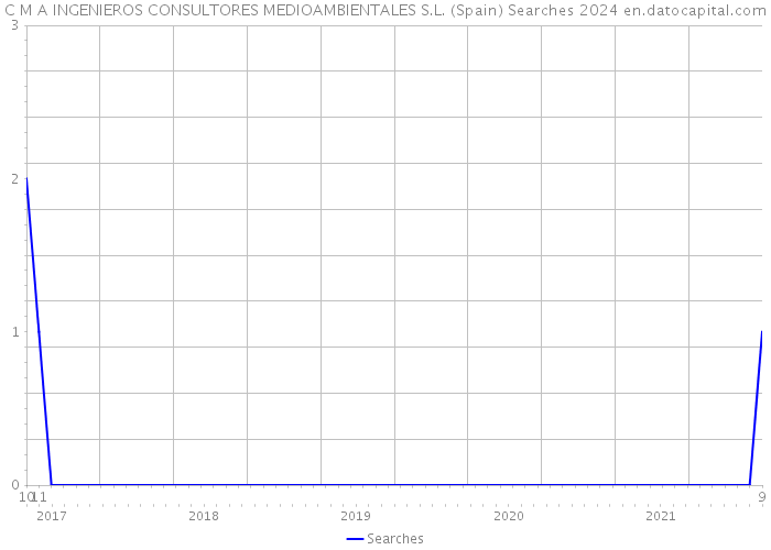 C M A INGENIEROS CONSULTORES MEDIOAMBIENTALES S.L. (Spain) Searches 2024 