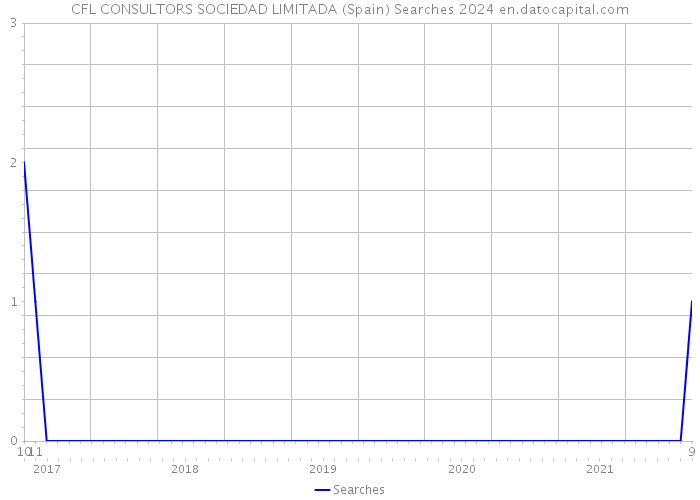 CFL CONSULTORS SOCIEDAD LIMITADA (Spain) Searches 2024 