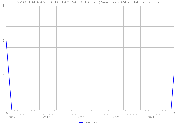 INMACULADA AMUSATEGUI AMUSATEGUI (Spain) Searches 2024 