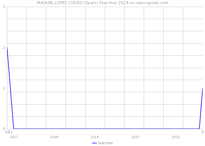 MANUEL LOPEZ COUSO (Spain) Searches 2024 