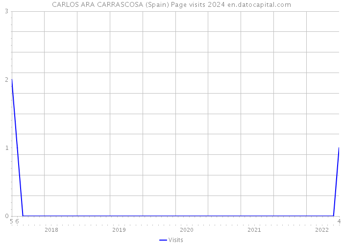 CARLOS ARA CARRASCOSA (Spain) Page visits 2024 