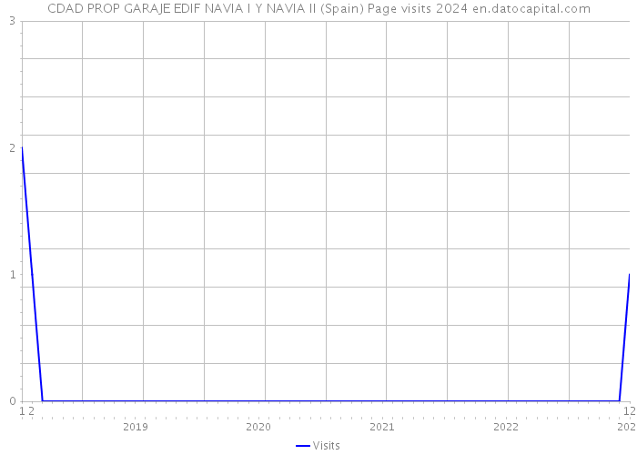 CDAD PROP GARAJE EDIF NAVIA I Y NAVIA II (Spain) Page visits 2024 