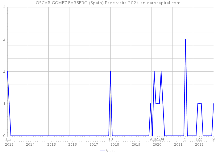 OSCAR GOMEZ BARBERO (Spain) Page visits 2024 