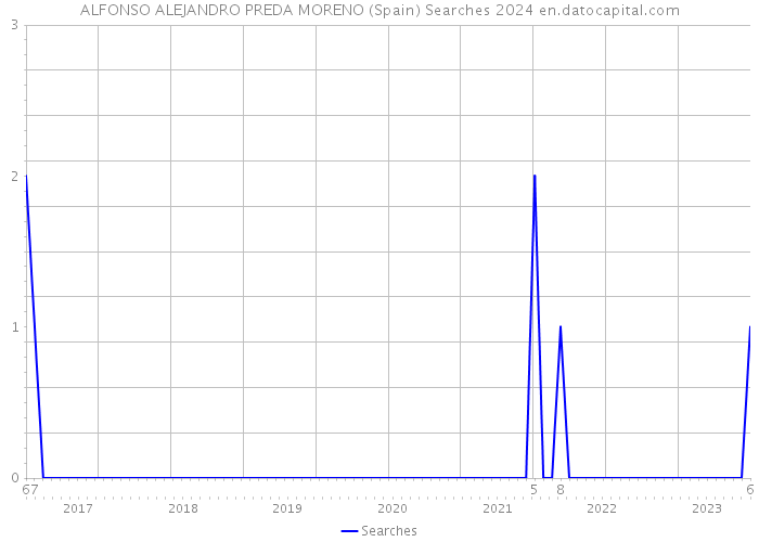 ALFONSO ALEJANDRO PREDA MORENO (Spain) Searches 2024 