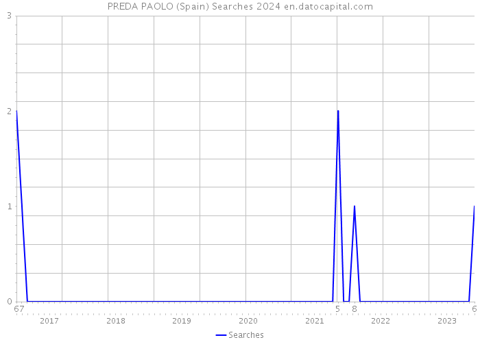 PREDA PAOLO (Spain) Searches 2024 