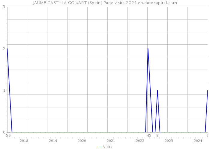 JAUME CASTILLA GOIXART (Spain) Page visits 2024 