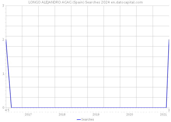 LONGO ALEJANDRO AGAG (Spain) Searches 2024 