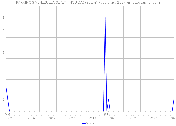 PARKING S VENEZUELA SL (EXTINGUIDA) (Spain) Page visits 2024 