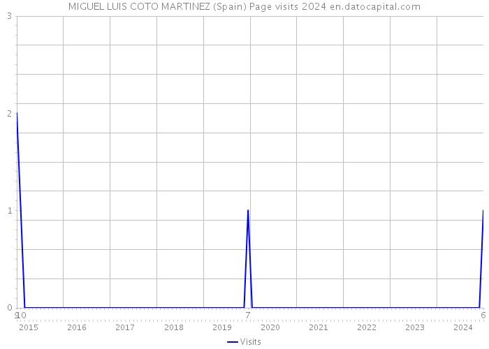 MIGUEL LUIS COTO MARTINEZ (Spain) Page visits 2024 