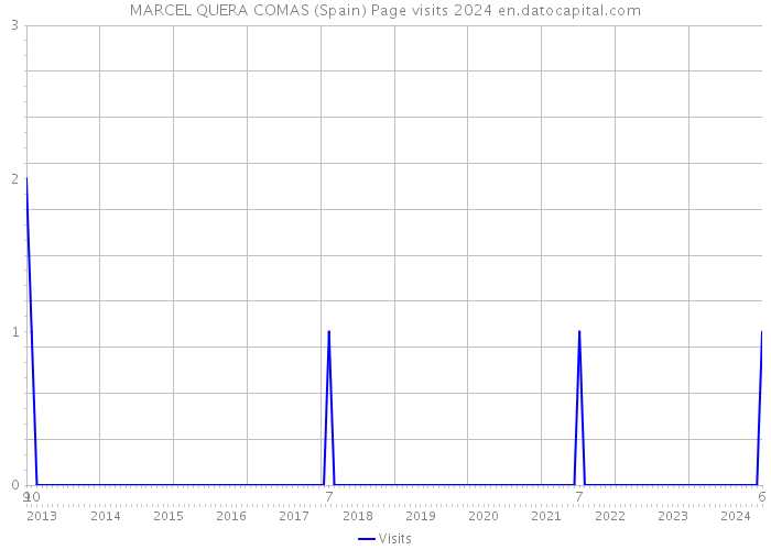 MARCEL QUERA COMAS (Spain) Page visits 2024 