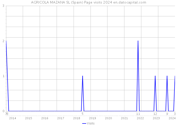 AGRICOLA MAZANA SL (Spain) Page visits 2024 