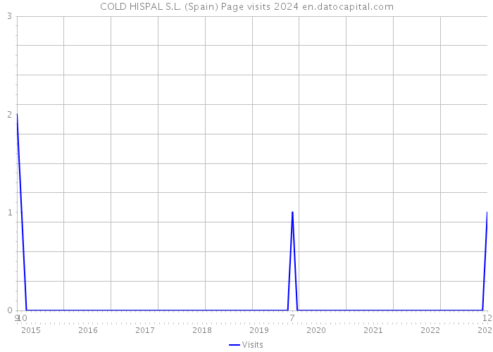 COLD HISPAL S.L. (Spain) Page visits 2024 