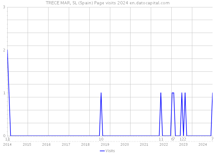 TRECE MAR, SL (Spain) Page visits 2024 