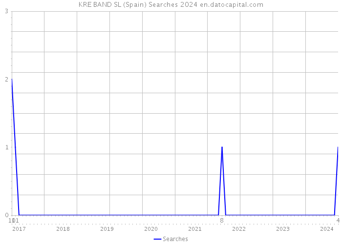 KRE BAND SL (Spain) Searches 2024 