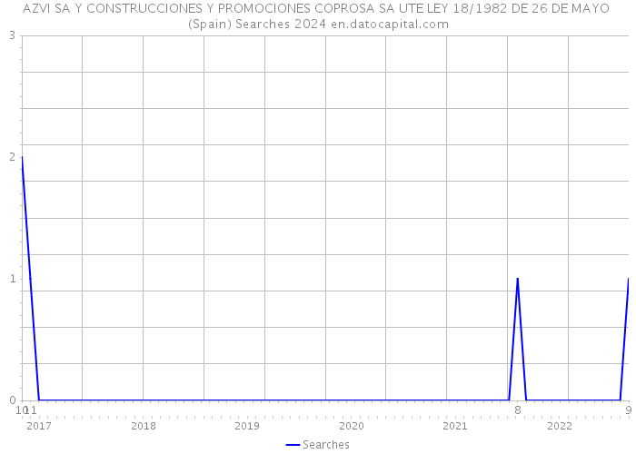 AZVI SA Y CONSTRUCCIONES Y PROMOCIONES COPROSA SA UTE LEY 18/1982 DE 26 DE MAYO (Spain) Searches 2024 