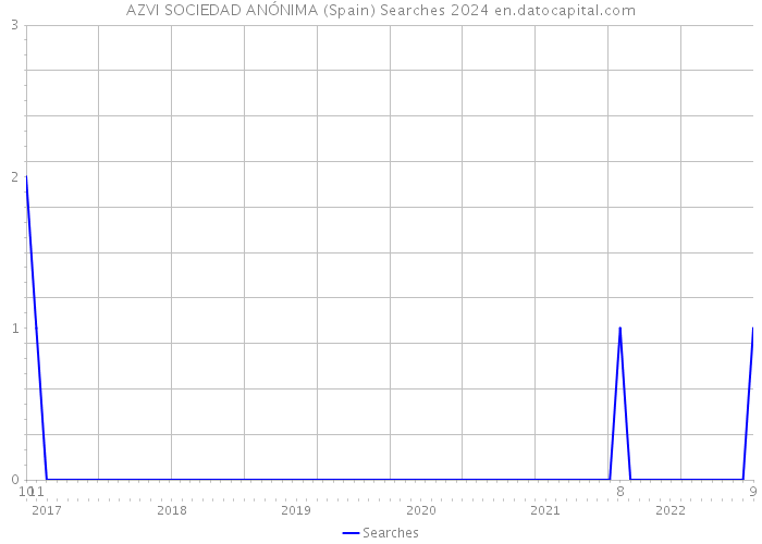 AZVI SOCIEDAD ANÓNIMA (Spain) Searches 2024 