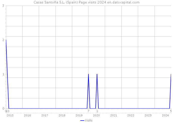 Casas Santoña S.L. (Spain) Page visits 2024 