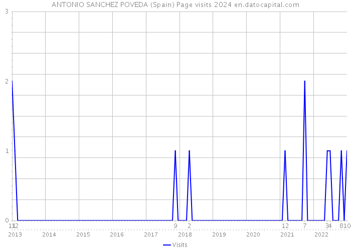ANTONIO SANCHEZ POVEDA (Spain) Page visits 2024 