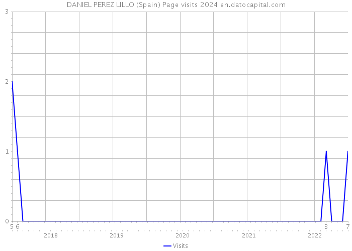 DANIEL PEREZ LILLO (Spain) Page visits 2024 