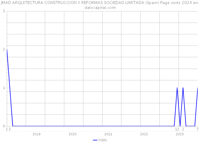 JMAD ARQUITECTURA CONSTRUCCION Y REFORMAS SOCIEDAD LIMITADA (Spain) Page visits 2024 