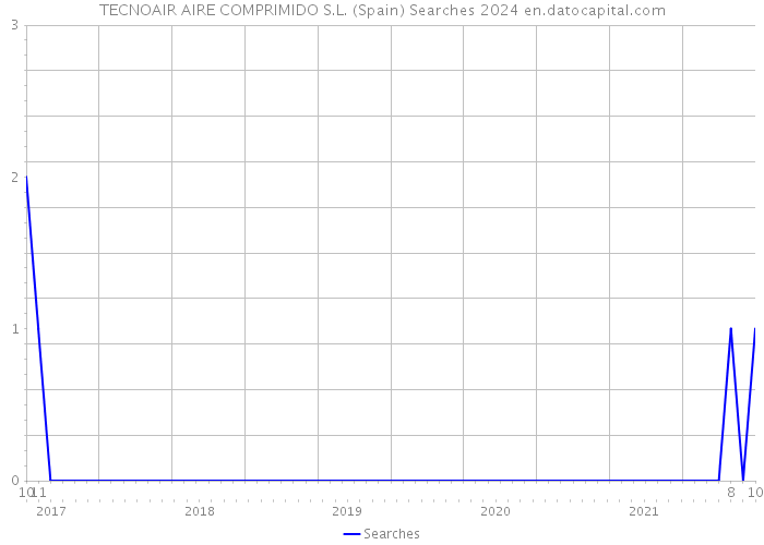 TECNOAIR AIRE COMPRIMIDO S.L. (Spain) Searches 2024 