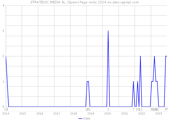 STRATEGIC MEDIA SL. (Spain) Page visits 2024 
