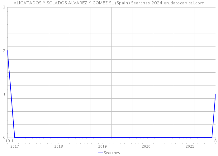 ALICATADOS Y SOLADOS ALVAREZ Y GOMEZ SL (Spain) Searches 2024 