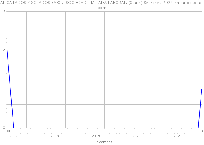 ALICATADOS Y SOLADOS BASCU SOCIEDAD LIMITADA LABORAL. (Spain) Searches 2024 