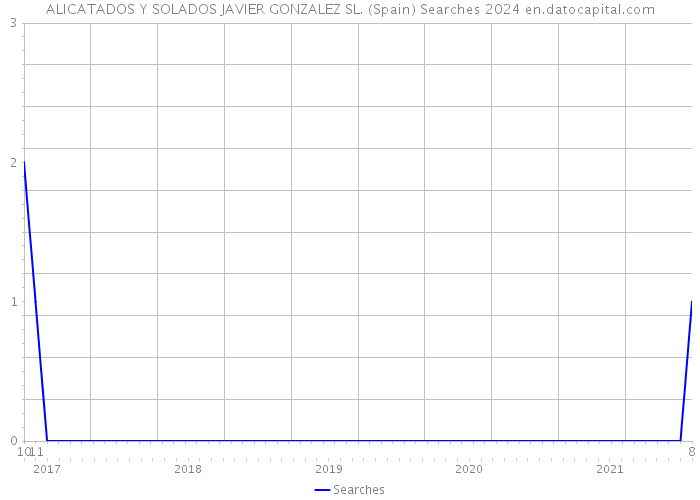 ALICATADOS Y SOLADOS JAVIER GONZALEZ SL. (Spain) Searches 2024 