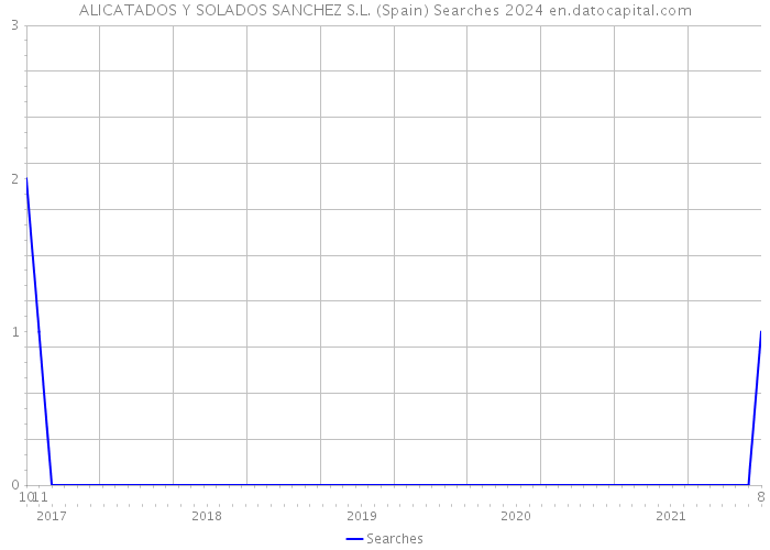 ALICATADOS Y SOLADOS SANCHEZ S.L. (Spain) Searches 2024 