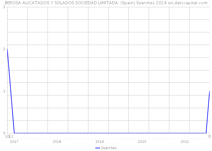 BEROSA ALICATADOS Y SOLADOS SOCIEDAD LIMITADA. (Spain) Searches 2024 