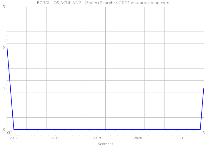 BORDILLOS AGUILAR SL (Spain) Searches 2024 