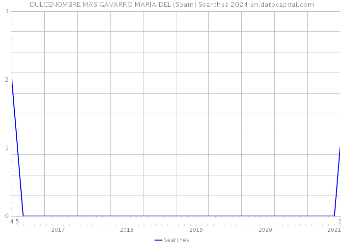 DULCENOMBRE MAS GAVARRO MARIA DEL (Spain) Searches 2024 