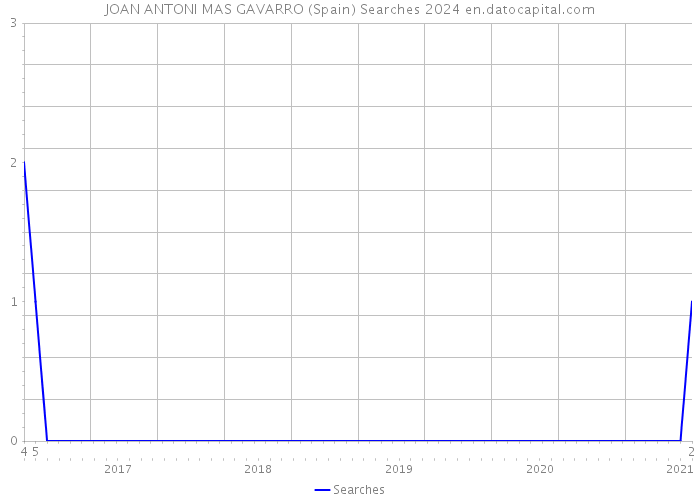 JOAN ANTONI MAS GAVARRO (Spain) Searches 2024 