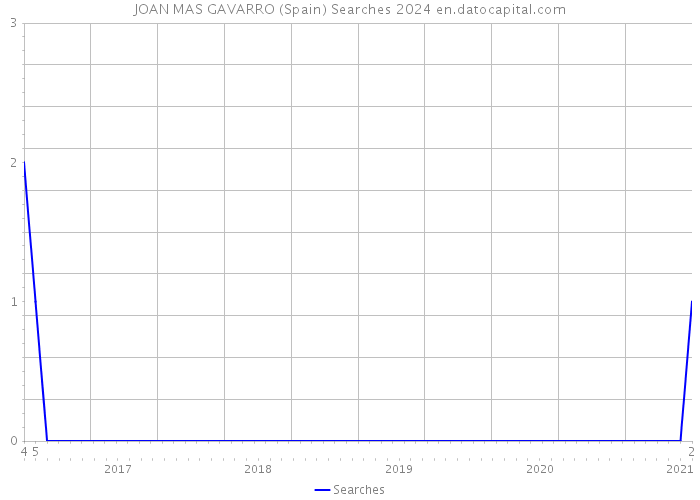 JOAN MAS GAVARRO (Spain) Searches 2024 